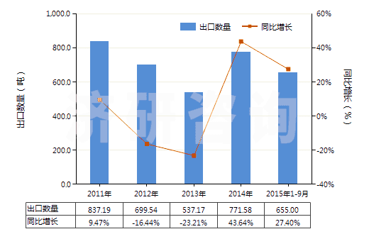 2011-2015年9月中國聚氨基甲酸酯浸涂、包覆或?qū)訅旱慕^緣布或帶(HS59032010)出口量及增速統(tǒng)計